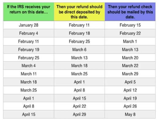 tax refund dates
